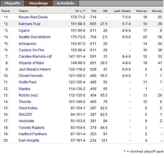 La Fantasy League Yahoo : comment ça marche ? Classement